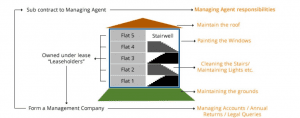 Diagram of freeholders, RMCs and Managing Agents Working Together in Block Management